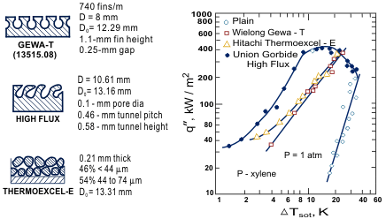 Pool boiling from smooth and structured surfaces on the same apparatus [Yilmaz et al. (1980)]. (a) Sketch of cross-sections of the three enhanced heat transfer surfaces tested. (b) Boiling curves for the enhanced tubes and smooth tube.