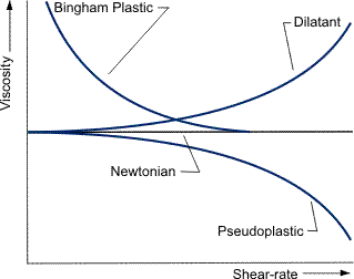 Purely viscous fluids.