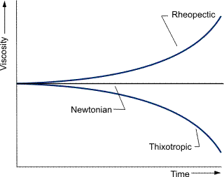 Time-dependent fluids.