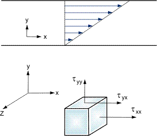 Simple shear flow.