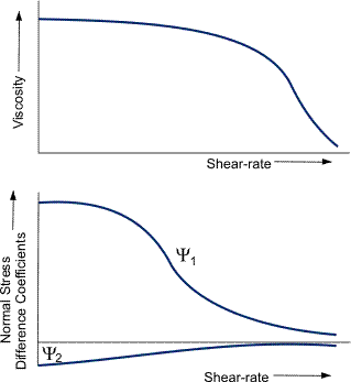 Pseudoplastic fluids.