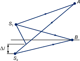 Phase difference of coherent waves with the same polarization.
