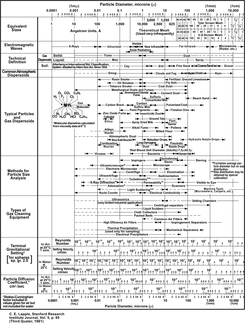 Characteristics of particles and particle, dispersolids.