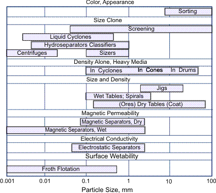 Particle size as a guide to the range of applications [Perry (1973)].