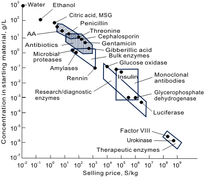Concentration in the broth versus final selling price. (Reprinted by permission from J. L. Dwyer, “Scaling Up Bioproduct Separation with High Performance Liquid Chromatography,” Bio/Technology, vol. 2, p. 957, 1984.)