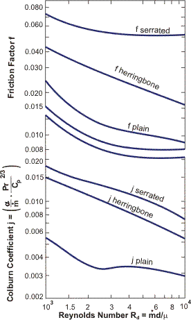 Characteristics of plate fin surfaces.