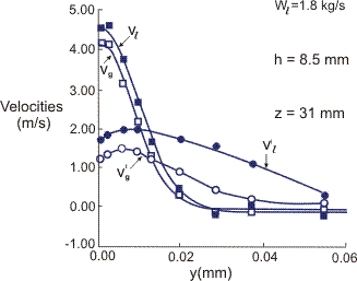 Mean and rms axial velocities for the gas and liquid phases.