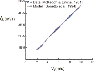 Entrained air volumetric flow rate as a function of liquid jet velocity.