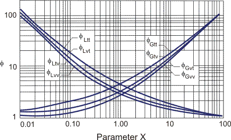 Correlation of Lockhart and Martinelly (1949).