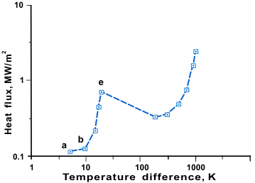 Boiling curve for a heated, 0.14 mm diameter, platinum wire in water at atmospheric pressure [(Nukiyama (1934)].