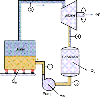 Rankine cycle.