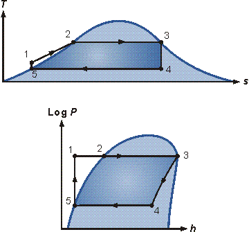 T-s and p-h diagrams.