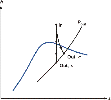 Turbine efficiency.