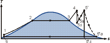 Rankine cycle with vapor superheating.