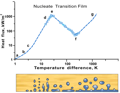 Pool boiling of water on a horizontal plate at 1 atm. (data points from Abbassi et al. 1989).