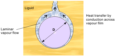 Model for film boiling on horizontal cylinder.
