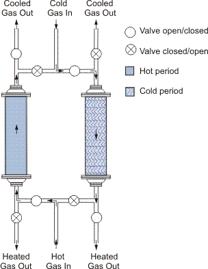 Fixed bed regenerator arrangement.