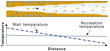 Suppression of nucleation in high quality annular flow.