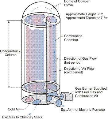 Sketch of Cowper stove used for preheating air for ironmaking blast furnace.