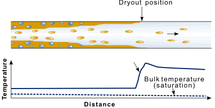 In high quality flows the critical heat flux is equivalent to dryout of the annular liquid film.