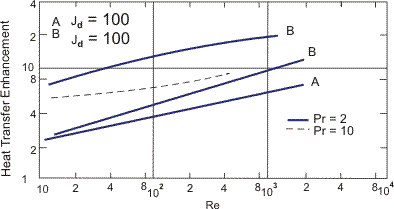 Fully developed laminar flow.