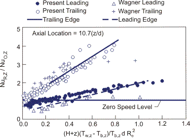 Effect of rotation on heat transfer on the leading and trailing edges.