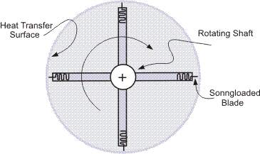 The principle of the scraped surface heat exchanger.