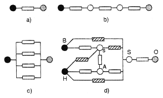 Flow paths of energy transport in a building are represented as networks: a) Single path, heat flows from a warmer place (black symbol) to a colder place (shaded circle) along a flow path (rectangle); b) Heat flow across a roof may pass through several layers in series; c) Parallel paths as through several windows in the same wall; d) Example with a human (B), surface of clothes (s), a heater (H), the room air (A), and the inside (S) and outside (O) wall surfaces. The hatched flow links in d) represent radiation.
