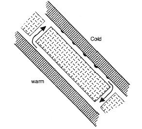 Roof insulation with a faulty vapor barrier: Air circulation develops through cracks in the insulation layer. Moisture evaporates on the warm surface and condenses on the cold surface. This heat leak operates like a heat pipe if water is allowed to drip back onto the warm surface.