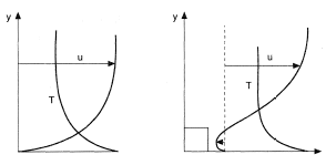 Velocity and temperature profiles in boundary-layer and separated flows.