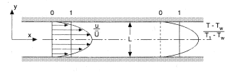 Laminar flow between flat plates.