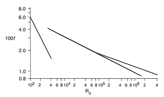 Variation of friction factor with Reynolds number for flow in a pipe.