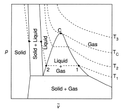 A p- projection of the p- -T behavior of a typical pure material.