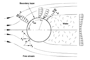 Crossflow past a cylinder.