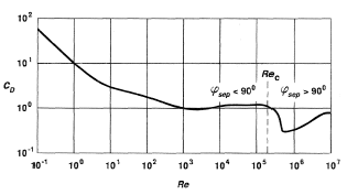 Drag coefficient vs. Re for cylinder.