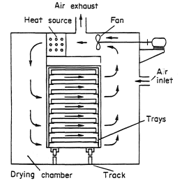 A drying tunnel for trucked trays. After Sloan (1967).