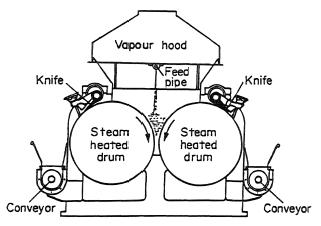A twin-drum dryer for thin slurries. After Sloan (1967).