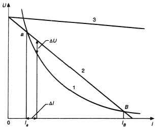 Current-voltage characteristics for electric arcs (1 - “drooping” characteristic, 2 - CVC for power source without resistor, 3- CVC with resistor).