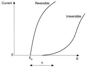 Current potential curve at a polarized electrode.