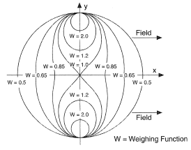 Electromagnetic flowmeter.