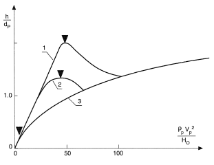 Results for impaction of iron (1) and copper balls with a lead plate.