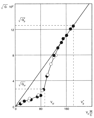 Actual data for G as a function of Vp for a tungsten carbide/ aluminum system.