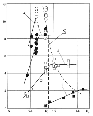 G as a function of Kp for a typical composite erosion.