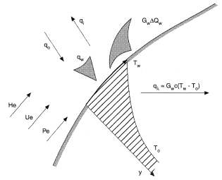 Heat balance on a destructing surface.