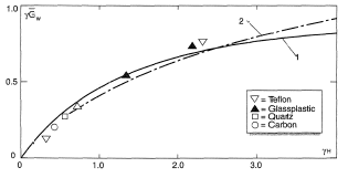 Mass loss rate from various materials.