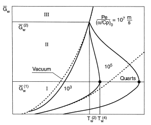 Sublimation of glass/graphite materials.