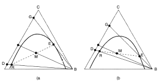 Extraction of solute C from A using solvents B and B'.