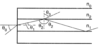 Total internal reflection in clad optical fibre.