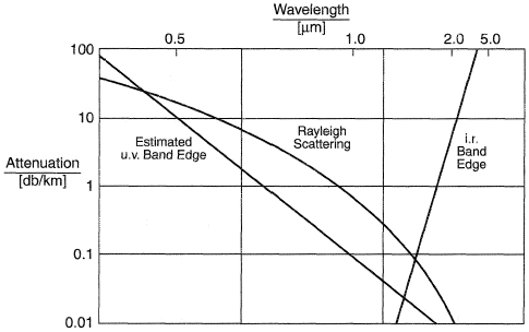 Extrinsic loss behavior from Gowar, J. (1983), Optical Communication Systems, Prentice Hall, Kernel Hampstead, UK, with permission from the publisher.