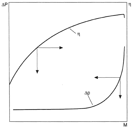 Variation of particle trapping efficiency (η) and pressure drop (Δp) with amount of material trapped on a filter.